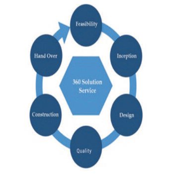 360 degree Engineering – Agile Civil Engineers