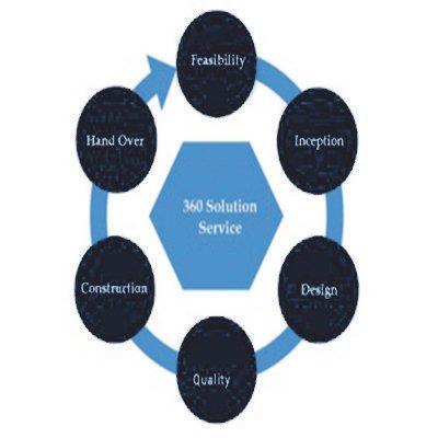 Sample Project 360 360 degree Engineering – Agile Civil Engineers
