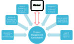 Project Management Consultants Chart adeptalgorithms